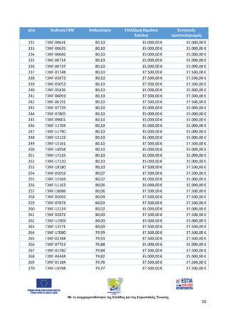 Με τη συγχρηματοδότηση της Ελλάδας και της Ευρωπαϊκής Ένωσης
50
α/α Κωδικός Γ3ΝΓ Βαθμολογία Επιλέξιμη δημόσια
δαπάνη
Συνολικός
προϋπολογισμός
232 Γ3ΝΓ-00631 80,10 35.000,00 € 35.000,00 €
233 Γ3ΝΓ-00635 80,10 35.000,00 € 35.000,00 €
234 Γ3ΝΓ-00642 80,10 35.000,00 € 35.000,00 €
235 Γ3ΝΓ-00714 80,10 35.000,00 € 35.000,00 €
236 Γ3ΝΓ-00737 80,10 35.000,00 € 35.000,00 €
237 Γ3ΝΓ-01748 80,10 37.500,00 € 37.500,00 €
238 Γ3ΝΓ-03873 80,10 37.500,00 € 37.500,00 €
239 Γ3ΝΓ-05053 80,10 37.500,00 € 37.500,00 €
240 Γ3ΝΓ-05836 80,10 35.000,00 € 35.000,00 €
241 Γ3ΝΓ-06093 80,10 37.500,00 € 37.500,00 €
242 Γ3ΝΓ-06191 80,10 37.500,00 € 37.500,00 €
243 Γ3ΝΓ-07735 80,10 35.000,00 € 35.000,00 €
244 Γ3ΝΓ-07805 80,10 35.000,00 € 35.000,00 €
245 Γ3ΝΓ-09001 80,10 35.000,00 € 35.000,00 €
246 Γ3ΝΓ-11704 80,10 35.000,00 € 35.000,00 €
247 Γ3ΝΓ-11790 80,10 35.000,00 € 35.000,00 €
248 Γ3ΝΓ-12122 80,10 35.000,00 € 35.000,00 €
249 Γ3ΝΓ-15161 80,10 37.500,00 € 37.500,00 €
250 Γ3ΝΓ-16958 80,10 35.000,00 € 35.000,00 €
251 Γ3ΝΓ-17219 80,10 35.000,00 € 35.000,00 €
252 Γ3ΝΓ-17220 80,10 35.000,00 € 35.000,00 €
253 Γ3ΝΓ-18180 80,10 37.500,00 € 37.500,00 €
254 Γ3ΝΓ-05052 80,07 37.500,00 € 37.500,00 €
255 Γ3ΝΓ-15569 80,07 35.000,00 € 35.000,00 €
256 Γ3ΝΓ-11163 80,06 35.000,00 € 35.000,00 €
257 Γ3ΝΓ-18086 80,06 37.500,00 € 37.500,00 €
258 Γ3ΝΓ-05092 80,04 37.500,00 € 37.500,00 €
259 Γ3ΝΓ-07873 80,03 37.500,00 € 37.500,00 €
260 Γ3ΝΓ-12224 80,02 35.000,00 € 35.000,00 €
261 Γ3ΝΓ-02872 80,00 37.500,00 € 37.500,00 €
262 Γ3ΝΓ-11909 80,00 35.000,00 € 35.000,00 €
263 Γ3ΝΓ-13571 80,00 37.500,00 € 37.500,00 €
264 Γ3ΝΓ-17080 79,99 37.500,00 € 37.500,00 €
265 Γ3ΝΓ-03384 79,93 37.500,00 € 37.500,00 €
266 Γ3ΝΓ-07753 79,88 35.000,00 € 35.000,00 €
267 Γ3ΝΓ-01760 79,84 37.500,00 € 37.500,00 €
268 Γ3ΝΓ-04444 79,82 35.000,00 € 35.000,00 €
269 Γ3ΝΓ-01184 79,78 37.500,00 € 37.500,00 €
270 Γ3ΝΓ-16598 79,77 37.500,00 € 37.500,00 €
ΑΔΑ: 97697ΛΛ-Φ0Κ
 