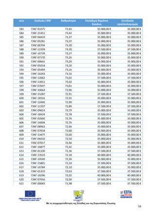 Με τη συγχρηματοδότηση της Ελλάδας και της Ευρωπαϊκής Ένωσης
59
α/α Κωδικός Γ3ΝΓ Βαθμολογία Επιλέξιμη δημόσια
δαπάνη
Συνολικός
προϋπολογισμός
583 Γ3ΝΓ-01075 73,42 35.000,00 € 35.000,00 €
584 Γ3ΝΓ-11451 73,42 35.000,00 € 35.000,00 €
585 Γ3ΝΓ-04419 73,37 35.000,00 € 35.000,00 €
586 Γ3ΝΓ-05281 73,37 35.000,00 € 35.000,00 €
587 Γ3ΝΓ-00704 73,30 35.000,00 € 35.000,00 €
588 Γ3ΝΓ-12339 73,30 37.500,00 € 37.500,00 €
589 Γ3ΝΓ-16739 73,27 35.000,00 € 35.000,00 €
590 Γ3ΝΓ-07170 73,26 35.000,00 € 35.000,00 €
591 Γ3ΝΓ-00641 73,20 35.000,00 € 35.000,00 €
592 Γ3ΝΓ-05018 73,20 35.000,00 € 35.000,00 €
593 Γ3ΝΓ-05444 73,16 35.000,00 € 35.000,00 €
594 Γ3ΝΓ-16243 73,16 35.000,00 € 35.000,00 €
595 Γ3ΝΓ-12062 73,02 37.500,00 € 37.500,00 €
596 Γ3ΝΓ-13911 73,02 35.000,00 € 35.000,00 €
597 Γ3ΝΓ-07697 73,01 35.000,00 € 35.000,00 €
598 Γ3ΝΓ-14664 72,96 35.000,00 € 35.000,00 €
599 Γ3ΝΓ-15287 72,91 37.500,00 € 37.500,00 €
600 Γ3ΝΓ-18316 72,91 35.000,00 € 35.000,00 €
601 Γ3ΝΓ-12440 72,90 35.000,00 € 35.000,00 €
602 Γ3ΝΓ-11597 72,89 37.500,00 € 37.500,00 €
603 Γ3ΝΓ-09623 72,79 35.000,00 € 35.000,00 €
604 Γ3ΝΓ-18424 72,78 37.500,00 € 37.500,00 €
605 Γ3ΝΓ-02660 72,76 35.000,00 € 35.000,00 €
606 Γ3ΝΓ-16604 72,76 35.000,00 € 35.000,00 €
607 Γ3ΝΓ-08963 72,66 35.000,00 € 35.000,00 €
608 Γ3ΝΓ-07658 72,60 35.000,00 € 35.000,00 €
609 Γ3ΝΓ-13477 72,60 35.000,00 € 35.000,00 €
610 Γ3ΝΓ-04432 72,50 35.000,00 € 35.000,00 €
611 Γ3ΝΓ-07017 72,46 35.000,00 € 35.000,00 €
612 Γ3ΝΓ-16877 72,42 35.000,00 € 35.000,00 €
613 Γ3ΝΓ-01330 72,36 37.500,00 € 37.500,00 €
614 Γ3ΝΓ-17619 72,34 40.000,00 € 40.000,00 €
615 Γ3ΝΓ-14549 72,26 35.000,00 € 35.000,00 €
616 Γ3ΝΓ-15801 72,10 37.500,00 € 37.500,00 €
617 Γ3ΝΓ-16784 72,10 35.000,00 € 35.000,00 €
618 Γ3ΝΓ-01372 72,03 37.500,00 € 37.500,00 €
619 Γ3ΝΓ-16596 72,02 40.000,00 € 40.000,00 €
620 Γ3ΝΓ-07056 72,00 37.500,00 € 37.500,00 €
621 Γ3ΝΓ-00043 71,98 37.500,00 € 37.500,00 €
ΑΔΑ: 97697ΛΛ-Φ0Κ
 