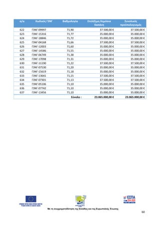 Με τη συγχρηματοδότηση της Ελλάδας και της Ευρωπαϊκής Ένωσης
60
α/α Κωδικός Γ3ΝΓ Βαθμολογία Επιλέξιμη δημόσια
δαπάνη
Συνολικός
προϋπολογισμός
622 Γ3ΝΓ-09997 71,90 37.500,00 € 37.500,00 €
623 Γ3ΝΓ-15316 71,77 35.000,00 € 35.000,00 €
624 Γ3ΝΓ-18846 71,72 35.000,00 € 35.000,00 €
625 Γ3ΝΓ-04168 71,66 37.500,00 € 37.500,00 €
626 Γ3ΝΓ-12003 71,60 35.000,00 € 35.000,00 €
627 Γ3ΝΓ-14586 71,55 35.000,00 € 35.000,00 €
628 Γ3ΝΓ-06749 71,38 35.000,00 € 35.000,00 €
629 Γ3ΝΓ-17098 71,31 35.000,00 € 35.000,00 €
630 Γ3ΝΓ-11190 71,22 37.500,00 € 37.500,00 €
631 Γ3ΝΓ-07530 71,20 35.000,00 € 35.000,00 €
632 Γ3ΝΓ-15619 71,18 35.000,00 € 35.000,00 €
633 Γ3ΝΓ-13641 71,15 37.500,00 € 37.500,00 €
634 Γ3ΝΓ-07301 71,13 37.500,00 € 37.500,00 €
635 Γ3ΝΓ-05106 71,10 35.000,00 € 35.000,00 €
636 Γ3ΝΓ-07742 71,10 35.000,00 € 35.000,00 €
637 Γ3ΝΓ-13456 71,10 35.000,00 € 35.000,00 €
Σύνολο : 23.065.000,00 € 23.065.000,00 €
ΑΔΑ: 97697ΛΛ-Φ0Κ
 