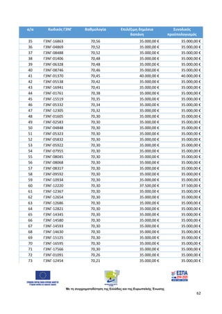 Με τη συγχρηματοδότηση της Ελλάδας και της Ευρωπαϊκής Ένωσης
62
α/α Κωδικός Γ3ΝΓ Βαθμολογία Επιλέξιμη δημόσια
δαπάνη
Συνολικός
προϋπολογισμός
35 Γ3ΝΓ-16863 70,56 35.000,00 € 35.000,00 €
36 Γ3ΝΓ-04869 70,52 35.000,00 € 35.000,00 €
37 Γ3ΝΓ-08488 70,52 35.000,00 € 35.000,00 €
38 Γ3ΝΓ-01406 70,48 35.000,00 € 35.000,00 €
39 Γ3ΝΓ-06328 70,48 35.000,00 € 35.000,00 €
40 Γ3ΝΓ-08746 70,46 35.000,00 € 35.000,00 €
41 Γ3ΝΓ-01370 70,45 40.000,00 € 40.000,00 €
42 Γ3ΝΓ-05538 70,42 35.000,00 € 35.000,00 €
43 Γ3ΝΓ-16941 70,41 35.000,00 € 35.000,00 €
44 Γ3ΝΓ-01761 70,38 35.000,00 € 35.000,00 €
45 Γ3ΝΓ-15519 70,35 35.000,00 € 35.000,00 €
46 Γ3ΝΓ-05332 70,34 35.000,00 € 35.000,00 €
47 Γ3ΝΓ-12305 70,32 35.000,00 € 35.000,00 €
48 Γ3ΝΓ-01605 70,30 35.000,00 € 35.000,00 €
49 Γ3ΝΓ-02583 70,30 35.000,00 € 35.000,00 €
50 Γ3ΝΓ-04848 70,30 35.000,00 € 35.000,00 €
51 Γ3ΝΓ-05323 70,30 35.000,00 € 35.000,00 €
52 Γ3ΝΓ-05832 70,30 35.000,00 € 35.000,00 €
53 Γ3ΝΓ-05922 70,30 35.000,00 € 35.000,00 €
54 Γ3ΝΓ-07955 70,30 35.000,00 € 35.000,00 €
55 Γ3ΝΓ-08045 70,30 35.000,00 € 35.000,00 €
56 Γ3ΝΓ-08068 70,30 35.000,00 € 35.000,00 €
57 Γ3ΝΓ-08317 70,30 35.000,00 € 35.000,00 €
58 Γ3ΝΓ-09592 70,30 35.000,00 € 35.000,00 €
59 Γ3ΝΓ-10934 70,30 35.000,00 € 35.000,00 €
60 Γ3ΝΓ-12220 70,30 37.500,00 € 37.500,00 €
61 Γ3ΝΓ-12367 70,30 35.000,00 € 35.000,00 €
62 Γ3ΝΓ-12654 70,30 35.000,00 € 35.000,00 €
63 Γ3ΝΓ-12686 70,30 35.000,00 € 35.000,00 €
64 Γ3ΝΓ-12821 70,30 35.000,00 € 35.000,00 €
65 Γ3ΝΓ-14345 70,30 35.000,00 € 35.000,00 €
66 Γ3ΝΓ-14580 70,30 35.000,00 € 35.000,00 €
67 Γ3ΝΓ-14593 70,30 35.000,00 € 35.000,00 €
68 Γ3ΝΓ-14630 70,30 35.000,00 € 35.000,00 €
69 Γ3ΝΓ-15125 70,30 35.000,00 € 35.000,00 €
70 Γ3ΝΓ-16595 70,30 35.000,00 € 35.000,00 €
71 Γ3ΝΓ-17566 70,30 35.000,00 € 35.000,00 €
72 Γ3ΝΓ-01091 70,26 35.000,00 € 35.000,00 €
73 Γ3ΝΓ-12454 70,21 35.000,00 € 35.000,00 €
ΑΔΑ: 97697ΛΛ-Φ0Κ
 