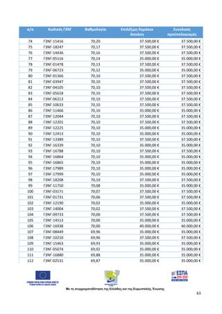 Με τη συγχρηματοδότηση της Ελλάδας και της Ευρωπαϊκής Ένωσης
63
α/α Κωδικός Γ3ΝΓ Βαθμολογία Επιλέξιμη δημόσια
δαπάνη
Συνολικός
προϋπολογισμός
74 Γ3ΝΓ-15416 70,20 37.500,00 € 37.500,00 €
75 Γ3ΝΓ-18247 70,17 37.500,00 € 37.500,00 €
76 Γ3ΝΓ-14436 70,16 37.500,00 € 37.500,00 €
77 Γ3ΝΓ-05116 70,14 35.000,00 € 35.000,00 €
78 Γ3ΝΓ-01478 70,13 37.500,00 € 37.500,00 €
79 Γ3ΝΓ-06723 70,12 35.000,00 € 35.000,00 €
80 Γ3ΝΓ-01366 70,10 37.500,00 € 37.500,00 €
81 Γ3ΝΓ-03947 70,10 37.500,00 € 37.500,00 €
82 Γ3ΝΓ-04105 70,10 37.500,00 € 37.500,00 €
83 Γ3ΝΓ-05618 70,10 37.500,00 € 37.500,00 €
84 Γ3ΝΓ-06213 70,10 37.500,00 € 37.500,00 €
85 Γ3ΝΓ-10633 70,10 37.500,00 € 37.500,00 €
86 Γ3ΝΓ-11466 70,10 35.000,00 € 35.000,00 €
87 Γ3ΝΓ-12044 70,10 37.500,00 € 37.500,00 €
88 Γ3ΝΓ-12201 70,10 37.500,00 € 37.500,00 €
89 Γ3ΝΓ-12225 70,10 35.000,00 € 35.000,00 €
90 Γ3ΝΓ-12413 70,10 35.000,00 € 35.000,00 €
91 Γ3ΝΓ-13389 70,10 37.500,00 € 37.500,00 €
92 Γ3ΝΓ-16339 70,10 35.000,00 € 35.000,00 €
93 Γ3ΝΓ-16788 70,10 37.500,00 € 37.500,00 €
94 Γ3ΝΓ-16864 70,10 35.000,00 € 35.000,00 €
95 Γ3ΝΓ-16865 70,10 35.000,00 € 35.000,00 €
96 Γ3ΝΓ-17989 70,10 35.000,00 € 35.000,00 €
97 Γ3ΝΓ-17999 70,10 35.000,00 € 35.000,00 €
98 Γ3ΝΓ-18208 70,10 37.500,00 € 37.500,00 €
99 Γ3ΝΓ-11750 70,08 35.000,00 € 35.000,00 €
100 Γ3ΝΓ-03171 70,07 37.500,00 € 37.500,00 €
101 Γ3ΝΓ-01731 70,06 37.500,00 € 37.500,00 €
102 Γ3ΝΓ-12190 70,02 35.000,00 € 35.000,00 €
103 Γ3ΝΓ-14004 70,02 37.500,00 € 37.500,00 €
104 Γ3ΝΓ-09733 70,00 37.500,00 € 37.500,00 €
105 Γ3ΝΓ-14513 70,00 35.000,00 € 35.000,00 €
106 Γ3ΝΓ-16938 70,00 40.000,00 € 40.000,00 €
107 Γ3ΝΓ-08449 69,96 35.000,00 € 35.000,00 €
108 Γ3ΝΓ-10210 69,96 37.500,00 € 37.500,00 €
109 Γ3ΝΓ-15463 69,93 35.000,00 € 35.000,00 €
110 Γ3ΝΓ-05074 69,92 35.000,00 € 35.000,00 €
111 Γ3ΝΓ-16880 69,88 35.000,00 € 35.000,00 €
112 Γ3ΝΓ-02531 69,87 35.000,00 € 35.000,00 €
ΑΔΑ: 97697ΛΛ-Φ0Κ
 