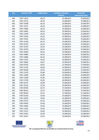 Με τη συγχρηματοδότηση της Ελλάδας και της Ευρωπαϊκής Ένωσης
73
α/α Κωδικός Γ3ΝΓ Βαθμολογία Επιλέξιμη δημόσια
δαπάνη
Συνολικός
προϋπολογισμός
464 Γ3ΝΓ-13513 66,10 35.000,00 € 35.000,00 €
465 Γ3ΝΓ-13573 66,10 35.000,00 € 35.000,00 €
466 Γ3ΝΓ-14380 66,10 35.000,00 € 35.000,00 €
467 Γ3ΝΓ-14571 66,10 35.000,00 € 35.000,00 €
468 Γ3ΝΓ-14684 66,10 35.000,00 € 35.000,00 €
469 Γ3ΝΓ-14881 66,10 35.000,00 € 35.000,00 €
470 Γ3ΝΓ-15399 66,10 35.000,00 € 35.000,00 €
471 Γ3ΝΓ-15618 66,10 35.000,00 € 35.000,00 €
472 Γ3ΝΓ-15991 66,10 35.000,00 € 35.000,00 €
473 Γ3ΝΓ-16148 66,10 35.000,00 € 35.000,00 €
474 Γ3ΝΓ-16752 66,10 35.000,00 € 35.000,00 €
475 Γ3ΝΓ-16787 66,10 35.000,00 € 35.000,00 €
476 Γ3ΝΓ-16793 66,10 35.000,00 € 35.000,00 €
477 Γ3ΝΓ-16850 66,10 35.000,00 € 35.000,00 €
478 Γ3ΝΓ-16882 66,10 35.000,00 € 35.000,00 €
479 Γ3ΝΓ-16886 66,10 35.000,00 € 35.000,00 €
480 Γ3ΝΓ-17195 66,10 35.000,00 € 35.000,00 €
481 Γ3ΝΓ-16862 66,07 35.000,00 € 35.000,00 €
482 Γ3ΝΓ-03792 66,01 37.500,00 € 37.500,00 €
483 Γ3ΝΓ-15502 66,00 35.000,00 € 35.000,00 €
484 Γ3ΝΓ-06340 65,93 35.000,00 € 35.000,00 €
485 Γ3ΝΓ-17479 65,88 35.000,00 € 35.000,00 €
486 Γ3ΝΓ-12609 65,86 35.000,00 € 35.000,00 €
487 Γ3ΝΓ-15289 65,86 35.000,00 € 35.000,00 €
488 Γ3ΝΓ-17740 65,85 40.000,00 € 40.000,00 €
489 Γ3ΝΓ-05373 65,80 35.000,00 € 35.000,00 €
490 Γ3ΝΓ-10116 65,78 35.000,00 € 35.000,00 €
491 Γ3ΝΓ-04786 65,74 37.500,00 € 37.500,00 €
492 Γ3ΝΓ-06612 65,74 37.500,00 € 37.500,00 €
493 Γ3ΝΓ-00263 65,73 37.500,00 € 37.500,00 €
494 Γ3ΝΓ-01436 65,68 35.000,00 € 35.000,00 €
495 Γ3ΝΓ-10932 65,66 35.000,00 € 35.000,00 €
496 Γ3ΝΓ-07973 65,63 35.000,00 € 35.000,00 €
497 Γ3ΝΓ-02063 65,60 35.000,00 € 35.000,00 €
498 Γ3ΝΓ-10406 65,60 35.000,00 € 35.000,00 €
499 Γ3ΝΓ-11661 65,60 35.000,00 € 35.000,00 €
500 Γ3ΝΓ-12515 65,60 35.000,00 € 35.000,00 €
501 Γ3ΝΓ-15421 65,60 35.000,00 € 35.000,00 €
502 Γ3ΝΓ-18147 65,59 35.000,00 € 35.000,00 €
ΑΔΑ: 97697ΛΛ-Φ0Κ
 