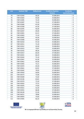 Με τη συγχρηματοδότηση της Ελλάδας και της Ευρωπαϊκής Ένωσης
80
α/α Κωδικός Γ3ΝΓ Βαθμολογία Αιτηθείσα δημόσια
δαπάνη
Συνολικός
προϋπολογισμός
74 Γ3ΝΓ-02369 46,30 35.000,00 € - €
75 Γ3ΝΓ-02383 43,30 35.000,00 € - €
76 Γ3ΝΓ-02385 71,10 35.000,00 € - €
77 Γ3ΝΓ-02387 71,10 37.500,00 € - €
78 Γ3ΝΓ-02389 47,30 37.500,00 € - €
79 Γ3ΝΓ-02390 47,30 37.500,00 € - €
80 Γ3ΝΓ-02395 46,30 35.000,00 € - €
81 Γ3ΝΓ-02397 49,30 37.500,00 € - €
82 Γ3ΝΓ-02401 61,21 37.500,00 € - €
83 Γ3ΝΓ-02403 71,10 35.000,00 € - €
84 Γ3ΝΓ-02405 43,30 35.000,00 € - €
85 Γ3ΝΓ-02408 49,30 35.000,00 € - €
86 Γ3ΝΓ-02410 57,10 35.000,00 € - €
87 Γ3ΝΓ-02411 71,10 35.000,00 € - €
88 Γ3ΝΓ-02412 43,30 35.000,00 € - €
89 Γ3ΝΓ-02413 72,87 35.000,00 € - €
90 Γ3ΝΓ-02416 48,30 35.000,00 € - €
91 Γ3ΝΓ-02417 60,30 37.500,00 € - €
92 Γ3ΝΓ-02431 66,10 35.000,00 € - €
93 Γ3ΝΓ-02444 71,10 35.000,00 € - €
94 Γ3ΝΓ-02447 63,18 35.000,00 € - €
95 Γ3ΝΓ-02461 43,30 35.000,00 € - €
96 Γ3ΝΓ-02465 71,11 35.000,00 € - €
97 Γ3ΝΓ-02474 43,30 35.000,00 € - €
98 Γ3ΝΓ-02661 62,92 37.500,00 € - €
99 Γ3ΝΓ-03442 74,29 37.500,00 € - €
100 Γ3ΝΓ-03950 54,09 35.000,00 € - €
101 Γ3ΝΓ-04373 71,90 37.500,00 € - €
102 Γ3ΝΓ-04390 71,02 35.000,00 € - €
103 Γ3ΝΓ-05196 65,82 35.000,00 € - €
104 Γ3ΝΓ-05379 77,10 37.500,00 € - €
105 Γ3ΝΓ-05835 77,73 35.000,00 € - €
106 Γ3ΝΓ-05876 77,60 35.000,00 € - €
107 Γ3ΝΓ-05921 52,30 35.000,00 € - €
108 Γ3ΝΓ-05955 68,48 37.500,00 € - €
109 Γ3ΝΓ-06128 57,30 35.000,00 € - €
110 Γ3ΝΓ-06251 78,88 35.000,00 € - €
111 Γ3ΝΓ-06493 75,60 35.000,00 € - €
112 Γ3ΝΓ-07095 66,10 35.000,00 € - €
ΑΔΑ: 97697ΛΛ-Φ0Κ
 