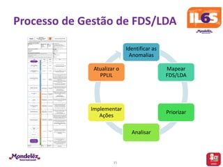 Processo de Gestão de FDS/LDA
KPIs (Second Level): KAI's:
Minor stops
Breakdow ns
Change overs
Operationa Losses
CIL Total Time
CIL Compliance
CIL Completion
- Prevent contamination is better than cleaning.
- People understand the importance of "keeping clean"
- Deepeness of the analysis of elimination for finding the root
cause.
- Keeping alive the system during the all steps
Key behaviors:
- Run to target
- Proactive cooperation
- Initiative
- Do w hat it preaches
Tools:
- HTR Maps
- SOC Maps
- Visual Managment guidebook
- OPL
- RCA
- Kobetsu Kaizen
- Kaizen
Who? When? How?
Core Team AM kickoff
Equipment ow ner During Step 1
According to the CIL management SWP
SWP: CILM anagement and Abnormalities Handling
Tool: CIL Std and Abnormality Tag
Equipment ow ner Continuosly
According to CIL standard and Abnormalities tags handling
SWP
SWP: CILM anagement and Abnormalities Handling
Tool: CIL Std and Abnormality Tag
Equipment ow ner
Just after the
identification of a
SOC/HTR area
Use the tags to keep traking the abnormality and its resolution.
For visual management fill in the SOC/HTR map along the "blue
print" of the line.
In a first moment the most important it is to identify and tag the
SOC or HTR. After, w hile mapping it is important to clarify if the
SOC is a source or if is a contamination area. That is crucial for
applying the resources on analusing the source and not the
efect of it. Several times the source is not in the line but
previous processes.
Important note: HTR areas are areas difficult to acess for
cleaning, inspecting, lubrication, operating and maintaining the
basic conditions of the machine. Focus on all HTR areas
identified in these actions.
SWP: Abnormalities Handling and SOC/HTR M apping
Tool: Abnormality Tag and SOC/HTR M ap
Equipment Ow ner and
SOC/HTR area SWP ow ner
After having mapped the
SOC/HTR areas
Use the SOC/HTR areas quantitication sheet in order to check
all necessary information. Majority of the information is based
on sampling, loss mapping from FI and ABC classification from
PM. Do not forget to fill the costing data base.
SWP: SOC/HTR M apping
Tool: SOC/HTR QuantificationSheet
Equipment Ow ner and
SOC/HTR area SWP ow ner
After having quatifing
and valorazing each
SOC/HTR areas
After filling the quatification and valoration sheet prioritize from
the biggest to the low est cost impact. If there are any draw
you may use the ABC classification to define priority.
Take in consideration the complexity of solving the issue w hen
prioritizing.
SWP: SOC/HTR M apping
Tool: SOC/HTR QuantificationSheet
Equipment Ow ner and
SOC/HTR area SWP ow ner
+ Maintenance Team
After prioritizing the
points to be tackled
It is very common to have many SOC and HTR areas in w hich
the root cause is know and it do not required na deep analysis.
If that is the case plan the action and solve the abnormality if
not plan the analysis.
Equipment Ow ner and
SOC/HTR area SWP ow ner
+ Maintenance Team
After prioritizing the
points to be tackled
It is very important to and require experience of the team to
define the correct problem solving tool depending on the
complexity fo the SOC/HTR area to be analysed.
For each approach to be choose it is important to define a
gruop and this group must be qualified for aplying it.
Tool: RCA / ECRS Concept / Kobetsu Kaizen
Equipment Ow ner and
SOC/HTR area SWP ow ner
+ Maintenance Team
After w ell understood
the root cause
Use a detailed action plan for implementing the actions for each
SOC/HTR areas. Note: one SOC/HTR areas can hace 1 or more
countermesures focusing on its elimination.
SWP: SOC/HTR M apping
Tool: Action Plan / Countermeasure leader
Equipment Ow ner and
SOC/HTR area SWP ow ner
+ Maintenance Team
After validate the
effectiveness of the
implementeted action
In the SOC/HTR areas quantification sheet update the status of
the SOC/HTR on the ECRS concpet. If it w as eliminated the full
impact of the point is a gain. If it w as contained/combined,
reduced/racionalized or sinmplified the impact w ill be reduced
so input the information regarding the amount of loss in time
and Kg after the counter measure implementation.
For each improvement in w hich there w as machine change
and the result w as confirmed it is necessary to register the
improvement into a MP data Sheet. Input the MP data sheet info
in the SOC/HTR areas QUatification Sheet
SWP: SOC/HTR M apping / Feedback to Design
Tool: SOC/HTR areas Quantification Sheet / M P Data
Sheet
Equipment ow ner
Continuously through all
steps
It is important to have in mind that this SWP as any SWP is a
infinity loop. It means it nevers ends.
All the time a SOC or HTR area is identified it must follow the
steps of this SWP.
As the equipment ow ner aquire more know ledge and skills its
expected that the criticality over w hat is a SOC/HTR areas
increase and it w ill trigger a SOC/HTR identification. The
evolution of the steps w ill provide this skill and know ledge
increase for the equipment ow ner.
MADE:
2016-05-22
LAST UPDATE:
2016-05-22 AM Global Pillar
Work Process
(SOC) Source of contamination
& (HTR) Hard to reach
v1.0
Autonomous Maintenance Pillar
APPROVAL BY:
Davi Corrêa
Other works process that have correlation with:
What?
Healthy measures of the process (KAI's):
GE
MTBF
TIR
After implementing the actions the it is expected that the
procedure of cleaning, inspection, lubrication, operation, etc.
w ill suffer changes so it is necessary to update the stds
related to these inprovements (CIL, OPL, SOPs, etc.)
SWP: CIL M anagement, OPL M anagement, SOP
management
Tool: CIL, SOP, OPL
After implementing the
actions
Equipment Ow ner
Support in a systematic approach elminate the source of contamination to ensure the basic conditions through cleanning, simplifying works and easing
controls for the core team. Change to easy for cleaning, for inspetioning, for lubricating and for operating. In a incident-risk-free, defect-free and respectful
to environment line, pland and organization.
Intent
Involved indicators in this process (KPI/KAIs):
Critical success factors:
Total CIL time decrease
% Eliminated HTR
% Eliminated SOC
- Abnormality Handling SWP - AM: all SOC and HTR must be identification through red tags
- OPL SWP - ET: Using OPL to share the learnings on HTR and SOC, Definiton of Cleaning Stdand clarify the optimal
condition or defina a new operation mode.
- CIL Management SWP - AM: As the CIL time decrease in terms of time and activitiessue to HTR and SOC elimination
the CIL must be review ed.
- RCA and Kobetsu Kaizen SWP - FI: analysis for defining the solution for the root cause of the SOC/HTR areas
- Kaizen SWP - FI: all ideas / solutions that are generated to eliminate SOC/HTR areas shall be managed in this SWP
KPIs (First Level):
AM
Step
1
AM
STEP
2
Develop the provisional
cleaning to inspect standard
(CIL)
Apply the cleaning for
inspection applying tags for all
abornalities
Map all SOC and HTR areas
and for each one apply a red
tag
Measure the impact of each
SOC/HTR in term of losses
Prioritize the SOC/HTR
to tackle
Is the root
cause known?
Use Problem Solving Analysis
tools to analyse and find the
root cause
Implement effective actions to
Eliminate SOC/HTR areas
Update the SOC/HTR map and
Create the MP data Sheet
Do the stds
required
revision?
Update the Stds
YES
YES
NO
NO
Deep Cleaningin
the line
Continue AM Steps flow
If new SCO/HTR points
followthe SOC/HTR ares
SWP from the begining
All
Steps
35
Identificar as
Anomalias
Mapear
FDS/LDA
Priorizar
Analisar
Implementar
Ações
Atualizar o
PPLIL
 