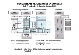 PENDIDIKAN KEJURUAN DI INDONESIA
Oleh Prof. Dr. Ir. H. Bachtiar Hasan, MSIE
Gambar 1 Jalur-jalur Diklat Kejuruan yang Permeabel dan
Fleksibel
 