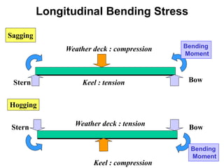 Sagging
Hogging
Bending
Moment
Bow
Stern Keel : tension
Weather deck : compression
Bending
Moment
Bow
Stern
Keel : compression
Weather deck : tension
Longitudinal Bending Stress
 