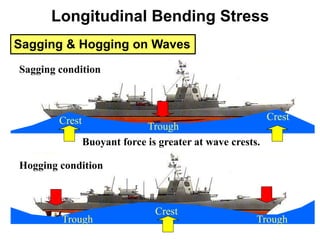 Sagging & Hogging on Waves
Sagging condition
Hogging condition
Trough
Crest
Trough
Crest
Crest
Trough
Buoyant force is greater at wave crests.
Longitudinal Bending Stress
 
