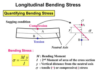 Quantifying Bending Stress
Compression
Tension
Sagging condition
Neutral Axis
y

A
B
A
B
I
M y


Bending Stress :
M : Bending Moment
I : 2nd Moment of area of the cross section
y : Vertical distance from the neutral axis
: tensile (+) or compressive(-) stress

y
Longitudinal Bending Stress
 