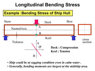 Example :Bending Stress of Ship Hull
• Ship could be at sagging condition even in calm water .
• Generally, bending moments are largest at the midship area.
NeutralAxis
Bow
Stern
A
B
Deck
Keel

B
A
Deck : Compression
Keel : Tension
Tickness
cross
section
Longitudinal Bending Stress
 