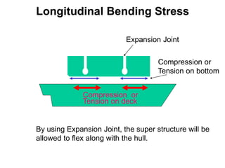 Compression or
Tension on deck
Expansion Joint
By using Expansion Joint, the super structure will be
allowed to flex along with the hull.
Compression or
Tension on bottom
Longitudinal Bending Stress
 
