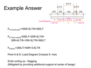 Example Answer
FB Total Empty=100ft×2LT/ft=200LT
FB Total Loaded=200LT+20ft×2LT/ft+
30ft×4LT/ft+10ft×3LT/ft=390LT
FB Dist’n=390LT/100ft=3.9LT/ft
Point A & D: Load Diagram Crosses X- Axis
Ends curling up - Sagging
(Mitigated by providing additional support at center of barge)
100ft
20ft 20ft 30ft 10ft 20ft
2LT/ft
4LT/ft
3LT/ft
A B C D
1.9LT/ft 1.9LT/ft
0.1LT/ft 2.1LT/ft 1.1LT/ft
Load Diagram
 