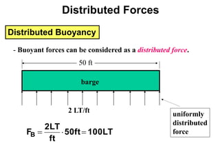 Distributed Forces
Distributed Buoyancy
- Buoyant forces can be considered as a distributed force.
2 LT/ft
barge
50 ft
100LT
50ft
ft
2LT
FB 


uniformly
distributed
force
 