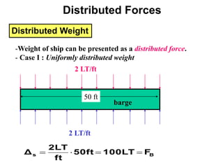 Distributed Weight
-Weight of ship can be presented as a distributed force.
- Case I : Uniformly distributed weight
2 LT/ft
barge
2 LT/ft
50 ft
B
s F
100LT
50ft
ft
2LT
Δ 



Distributed Forces
 