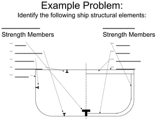 Example Problem:
Identify the following ship structural elements:
____________
Strength Members
– ____
– __________
– _______
– __________
– _____
__________
Strength Members
– _____
– _____
– _________
– _______
 