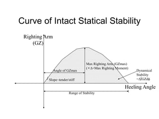 Curve of Intact Statical Stability
Range of Stability
Max Righting Arm (GZmax)
(×D=Max Righting Moment)
Angle of GZmax
Slope~tender/stiff
Dynamical
Stability
=DGZdf
Righting Arm
(GZ)
Heeling Angle
 