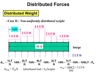 Distributed Weight
2 LT/ft
barge
1 LT/ft
50 ft
B
s F
100LT
10ft
ft
1LT
10ft
ft
2LT
10ft
ft
4LT
10ft
ft
2LT
10ft
ft
1LT
Δ 











- Case II : Non-uniformly distributed weight
2 LT/ft
4 LT/ft
2 LT/ft
1 LT/ft
10ft
wFB = FB/L (distributed load = FB/length)
wFB = 100LT = 2 LT/ft
50ft
Distributed Forces
 