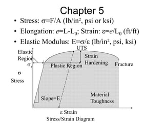 Chapter 5
• Stress: =F/A (lb/in², psi or ksi)
• Elongation: e=L-L0; Strain: e=e/L0 (ft/ft)
• Elastic Modulus: E=/e (lb/in², psi, ksi)

Stress
e Strain
UTS
Slope=E
Fracture
Plastic Region
Elastic
Region Strain
Hardening
y
Stress/Strain Diagram
Material
Toughness
 