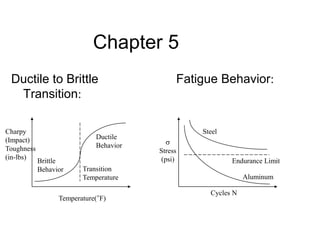 Chapter 5
Ductile to Brittle
Transition:
Fatigue Behavior:
Charpy
(Impact)
Toughness
(in-lbs)
Temperature(°F)
Transition
Temperature
Brittle
Behavior
Ductile
Behavior 
Stress
(psi)
Cycles N
Endurance Limit
Steel
Aluminum
 