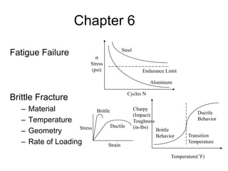 Chapter 6
Fatigue Failure
Brittle Fracture
– Material
– Temperature
– Geometry
– Rate of Loading

Stress
(psi)
Cycles N
Endurance Limit
Steel
Aluminum
Ductile
Brittle
Stress
Strain
Charpy
(Impact)
Toughness
(in-lbs)
Temperature(°F)
Transition
Temperature
Brittle
Behavior
Ductile
Behavior
 