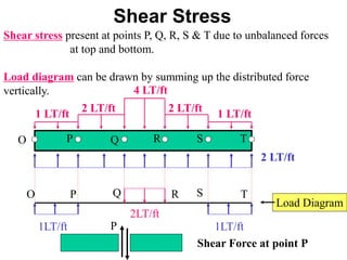 Shear stress present at points P, Q, R, S & T due to unbalanced forces
at top and bottom.
Load diagram can be drawn by summing up the distributed force
vertically. 4 LT/ft
2 LT/ft
1 LT/ft
2 LT/ft 2 LT/ft
1 LT/ft
1LT/ft
2LT/ft
1LT/ft
O P Q R S T
Shear Stress
Load Diagram
O P Q R S T
P
Shear Force at point P
 