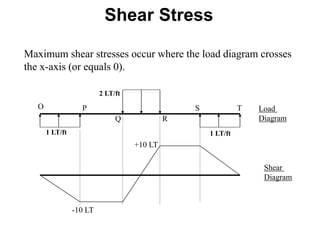 Maximum shear stresses occur where the load diagram crosses
the x-axis (or equals 0).
1 LT/ft 1 LT/ft
2 LT/ft
O P
Q R
S T
-10 LT
+10 LT
Load
Diagram
Shear
Diagram
Shear Stress
 