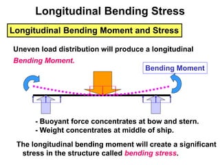 Longitudinal Bending Stress
Longitudinal Bending Moment and Stress
Uneven load distribution will produce a longitudinal
Bending Moment.
Bending Moment
- Buoyant force concentrates at bow and stern.
- Weight concentrates at middle of ship.
The longitudinal bending moment will create a significant
stress in the structure called bending stress.
 