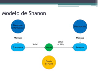 Modelo de Shanon
Mensaje
 