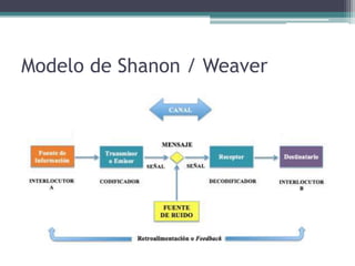 Modelo de Shanon / Weaver
 