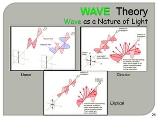 26
Linear
Hanisah/EO301/JKE/PTSS/Dis'13
Circular
Elliptical
 