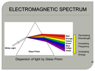 Dispersion of light by Glass Prism
42
Decreasing
Wavelength
Increasing
Frequency
Increasing
Energy
 