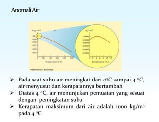 AnomaliAir
 Pada saat suhu air meningkat dari 0ºC sampai 4 oC,
air menyusut dan kerapatannya bertambah
 Diatas 4 oC, air menunjukan pemuaian yang sesuai
dengan peningkatan suhu
 Kerapatan maksimum dari air adalah 1000 kg/m3
pada 4 oC
 