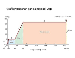 Grafik Perubahan dari Es menjadi Uap
 