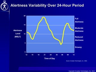 Copyright Circadian Technologies, Inc. 2014
Alertness Variability Over 24-Hour Period
Source: Circadian Technologies, Inc. (1993)
Full
Alertness
Reduced
Alertness
Drowsy
20
15
5
0
Alertness
Level
(MSLT)
12 15 18 21 24 03 06 09 12
Time of Day
10
Moderate
Alertness
 