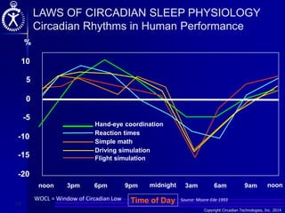 Copyright Circadian Technologies, Inc. 2014
%
10
5
0
-5
-10
-15
-20
noon 3pm 6pm 9pm midnight 3am 6am 9am
Time of Day
noon
Reaction times
Simple math
Driving simulation
Flight simulation
Hand-eye coordination
LAWS OF CIRCADIAN SLEEP PHYSIOLOGY
Circadian Rhythms in Human Performance
WOCL = Window of Circadian Low Source: Moore-Ede 1993
13
 