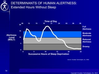 Copyright Circadian Technologies, Inc. 2014
DETERMINANTS OF HUMAN ALERTNESS:
Extended Hours Without Sleep
Full
Alertness
Moderate
Alertness
Reduced
Alertness
Drowsy
20
15
10
5
0
Alertness
Level
(MSLT)
0
Successive Hours of Sleep Deprivation
5 10 15 20 25
12 15 18 21 24 03 06 09
09
Time of Day
Source: Circadian Technologies, Inc. (1993)
14
 