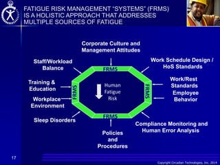 Copyright Circadian Technologies, Inc. 2014
FATIGUE RISK MANAGEMENT “SYSTEMS” (FRMS)
IS A HOLISTIC APPROACH THAT ADDRESSES
MULTIPLE SOURCES OF FATIGUE
Human
Fatigue
Risk
Work Schedule Design /
HoS Standards
Corporate Culture and
Management Attitudes
Work/Rest
Standards
Compliance Monitoring and
Human Error Analysis
Sleep Disorders
Training &
Education
Policies
and
Procedures
Staff/Workload
Balance FRMS
FRMS
FRMS
FRMS
17
Workplace
Environment
Employee
Behavior
 