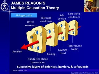 Copyright Circadian Technologies, Inc. 2014
18
JAMES REASON’S
Multiple Causation Theory
Lining up risks
Successive layers of defences, barriers, & safeguards
Hands-free phone
conversation
Source: Reason 1990
Accident
Raining
Low tire
tread
High-volume
traffic
Driver
awareness
Safe road
conditions
Safe
vehicle
Safe traffic
conditions
 