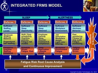 Copyright Circadian Technologies, Inc. 2014
19
Goals
Actions
Metrics
Incidents
&
Accidents
Fatigue-
related
Errors
Sufficient
Staffing
Levels
Defense 1
Sufficient
Sleep
Opportunity
Shift / Duty
scheduling,
Overtime
policies,
Fatigue risk
models
Sufficient
Sleep
Obtained
Employee
training
Sleep
disorder
treatment &
compliance
Sufficient
Workplace
Environment
Sufficient
Alertness
Behavior
Peer
monitoring
Fitness for
duty audit,
Fatigue
monitoring
Schedule
Driven
Fatigue Risk
Sleep
Deprivation
Lifestyle
stress
Workplace
Environment
Fatigue
Excessive
overtime
Staffing
Imbalance
Workload-
Staffing
Balance
Proportional
24/7 staffing
Job
stimulation
Workplace
design,
Light color
filtering,
SLEEP
Defense 2 Defense 3 Defense 4 Defense 5
Fatigue Risk Root Cause Analysis
and Continuous Improvement
INTEGRATED FRMS MODEL
ALERTNESS
 