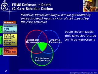 Copyright Circadian Technologies, Inc. 2014
21
Goals
Actions
Metrics
Sufficient
Sleep
Opportunity
Shift / Duty
scheduling,
Overtime
policies,
Fatigue risk
models
Schedule
Driven
Fatigue Risk
Defense 2
Premise: Excessive fatigue can be generated by
excessive work hours or lack of rest caused by
the core schedule
Operational
Requirements
Employee
Preferences
Physiological
Requirements
FRMS Defenses in Depth
#2. Core Schedule Design:
Design Biocompatible
Shift Schedules focused
On Three Main Criteria
 