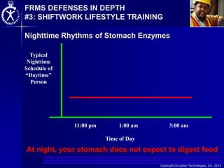 Copyright Circadian Technologies, Inc. 2014
Nighttime Rhythms of Stomach Enzymes
At night, your stomach does not expect to digest food
Typical
Nighttime
Schedule of
“Daytime”
Person
11:00 pm 1:00 am 3:00 am
Time of Day
FRMS DEFENSES IN DEPTH
#3: SHIFTWORK LIFESTYLE TRAINING
 
