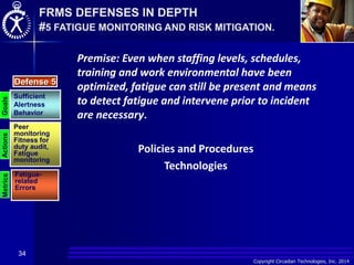 Copyright Circadian Technologies, Inc. 2014
34
Goals
Actions
Metrics
Fatigue-
related
Errors
Sufficient
Alertness
Behavior
Peer
monitoring
Fitness for
duty audit,
Fatigue
monitoring
Defense 5
FRMS DEFENSES IN DEPTH
#5 FATIGUE MONITORING AND RISK MITIGATION.
Premise: Even when staffing levels, schedules,
training and work environmental have been
optimized, fatigue can still be present and means
to detect fatigue and intervene prior to incident
are necessary.
Policies and Procedures
Technologies
 