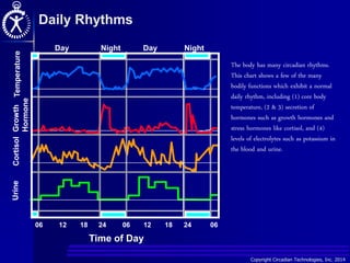 Copyright Circadian Technologies, Inc. 2014
The body has many circadian rhythms.
This chart shows a few of the many
bodily functions which exhibit a normal
daily rhythm, including (1) core body
temperature, (2 & 3) secretion of
hormones such as growth hormones and
stress hormones like cortisol, and (4)
levels of electrolytes such as potassium in
the blood and urine.
Temperature
Growth
Hormone
Cortisol
Urine
Day Night
06 12 18 24 06 12 18 24
Time of Day
06
Day Night
Daily Rhythms
 