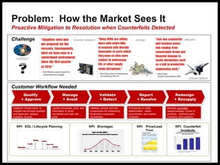 Avoiding Counterfeit Risk: How to mitigate part and supplier risk | PDF