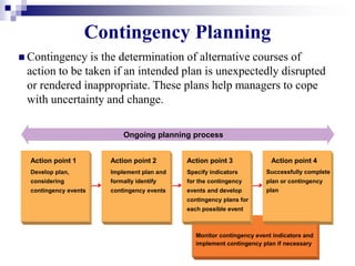 Contingency Planning
 Contingency is the determination of alternative courses of
action to be taken if an intended plan is unexpectedly disrupted
or rendered inappropriate. These plans help managers to cope
with uncertainty and change.
Ongoing planning process
Action point 1 Action point 2 Action point 3 Action point 4
Develop plan,
considering
contingency events
Implement plan and
formally identify
contingency events
Specify indicators
for the contingency
events and develop
contingency plans for
each possible event
Successfully complete
plan or contingency
plan
Monitor contingency event indicators and
implement contingency plan if necessary
 