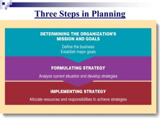 Three Steps in Planning
 