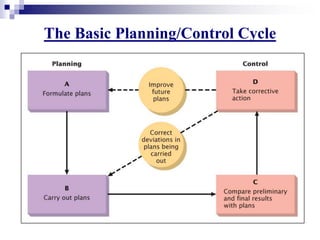The Basic Planning/Control Cycle
 