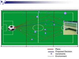 Plans
Proposed Decision
Constraints
Environment
 