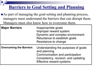 Barriers to Goal Setting and Planning
As part of managing the goal-setting and planning process,
managers must understand the barriers that can disrupt them.
Managers must also know how to overcome them.
Major Barriers Inappropriate goals
Improper reward system
Dynamic and complex environment
Reluctance to establish goals
Resistance to change
Overcoming the Barriers Understanding the purposes of goals
and planning
Communication and participation
Consistency, revision, and updating
Effective reward systems
 