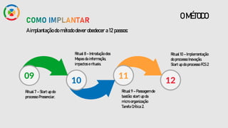 O MÉTODO
A implantação do método dever obedecer a 12 passos:
09
Ritual 7 – Start up do
processo Presenciar.
10
11
12
Ritual 8 – Introdução dos
Mapas da informação,
impactos e rituais.
Ritual 9 – Passagem de
bastão: start up da
micro organização
Tarefa Crítica 2.
Ritual 10 – Implementação
do processo Inovação.
Start up do processo FCS 2
 