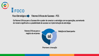 Foco Estratégico
FOCO
Fatores Críticos de Sucesso - FCS
Os Fatores Críticos para o Sucesso têm o poder de conectar a estratégia com as operações, aumentando
de maneira significativa a possibilidade de sucesso na implementação da estratégia.
Fatores Críticos para o
negócio da empresa.
Medição do Desempenho
Promover a Inovação
 